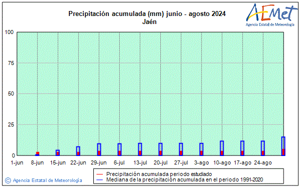 Verano 2024. Precipitacin (mm)