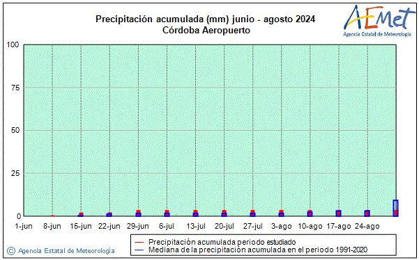 Verano 2024. Precipitacin (mm)