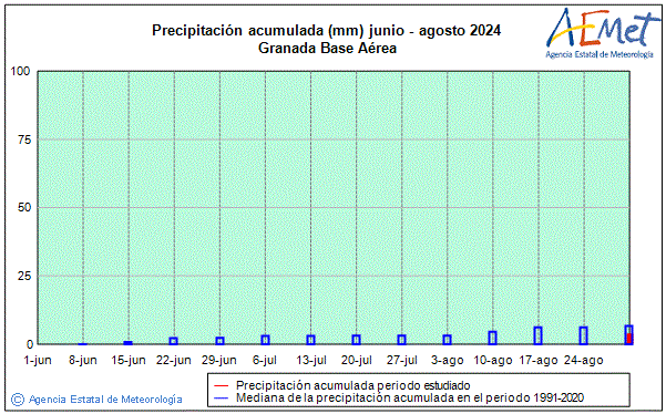 Verano 2024. Precipitacin (mm)