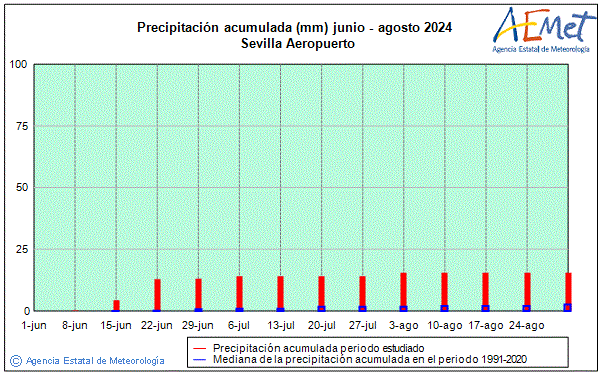 Verano 2024. Precipitacin (mm)