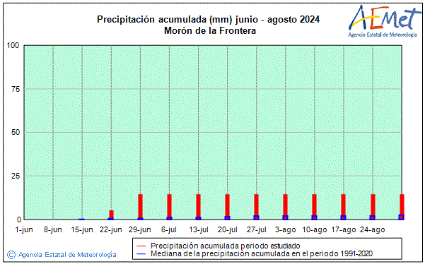 Verano 2024. Precipitacin (mm)