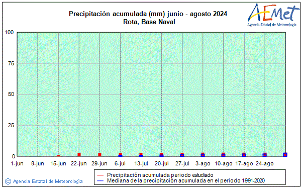 Verano 2024. Precipitacin (mm)