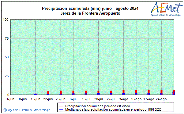 Verano 2024. Precipitacin (mm)