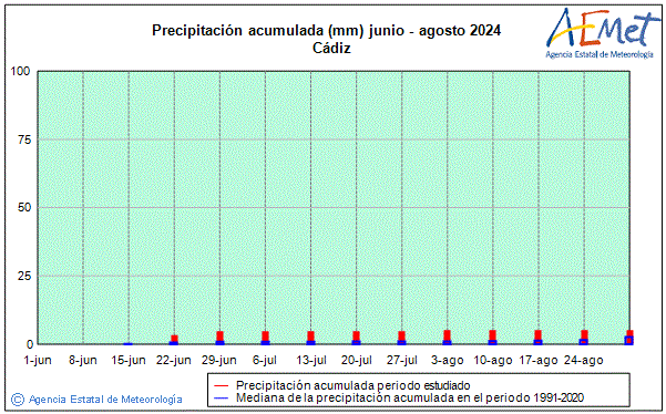 Verano 2024. Precipitacin (mm)