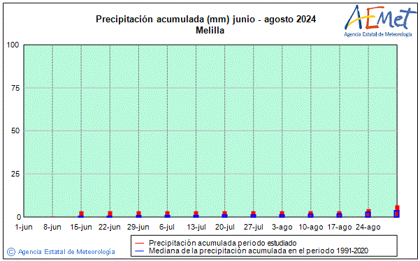 Verano 2024. Precipitacin (mm)