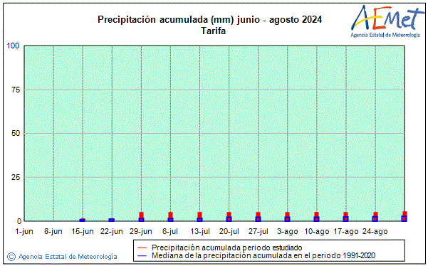 Verano 2024. Precipitacin (mm)