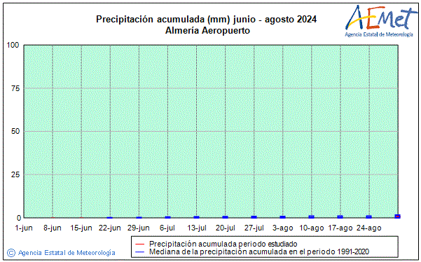 Verano 2024. Precipitacin (mm)