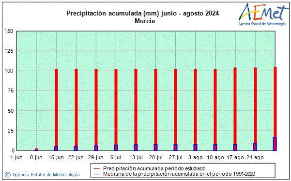 Verano 2024. Precipitacin (mm)