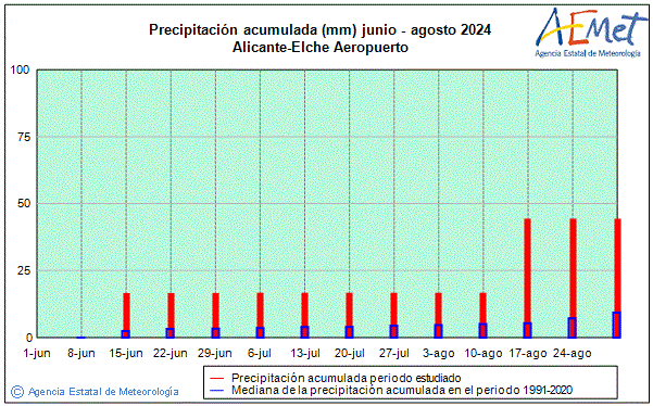 Verano 2024. Precipitacin (mm)
