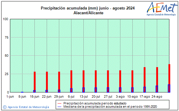 Verano 2024. Precipitacin (mm)