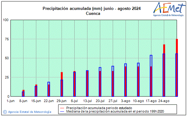 Verano 2024. Precipitacin (mm)