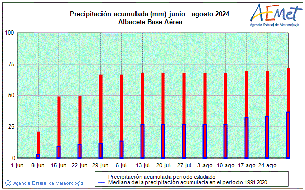 Verano 2024. Precipitacin (mm)