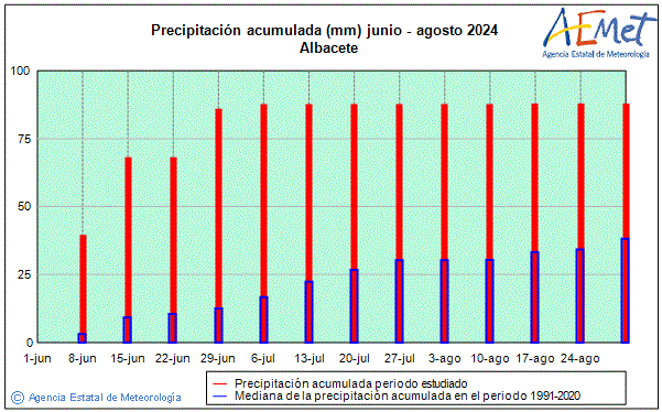 Verano 2024. Precipitacin (mm)