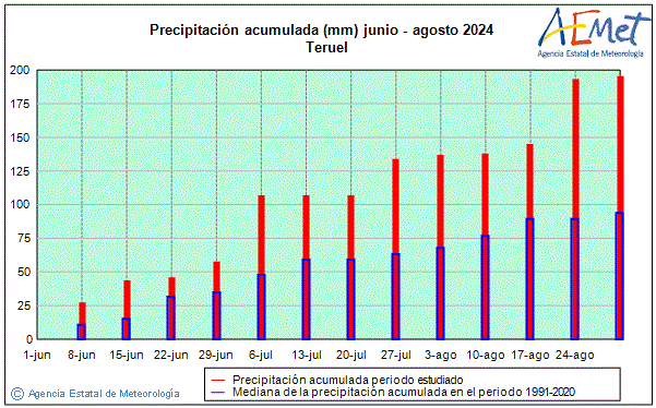 Verano 2024. Precipitacin (mm)