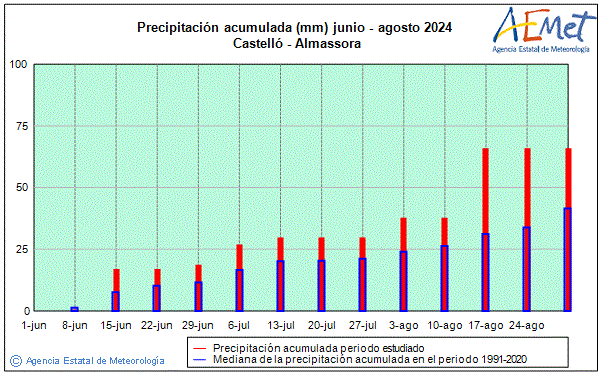 Verano 2024. Precipitacin (mm)