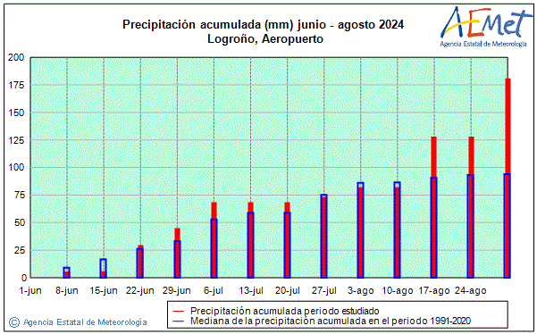 Verano 2024. Precipitacin (mm)