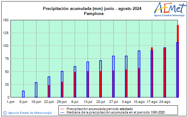 Verano 2024. Precipitacin (mm)