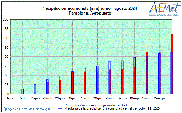 Verano 2024. Precipitacin (mm)