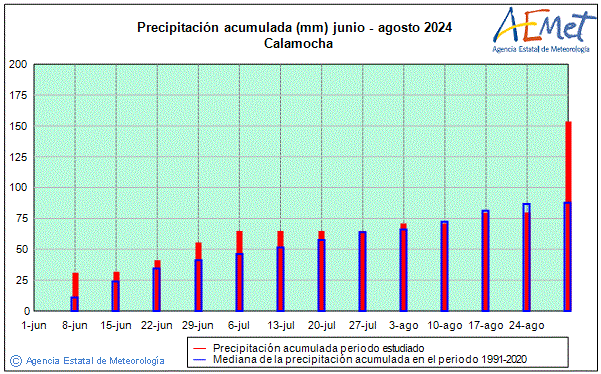 Verano 2024. Precipitacin (mm)
