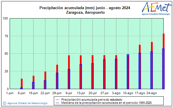 Verano 2024. Precipitacin (mm)