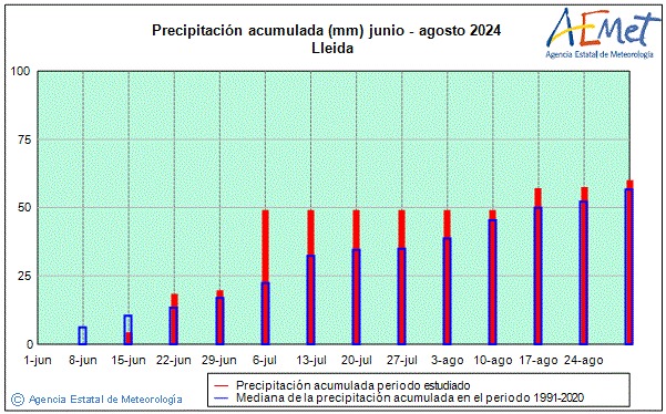 Verano 2024. Precipitacin (mm)