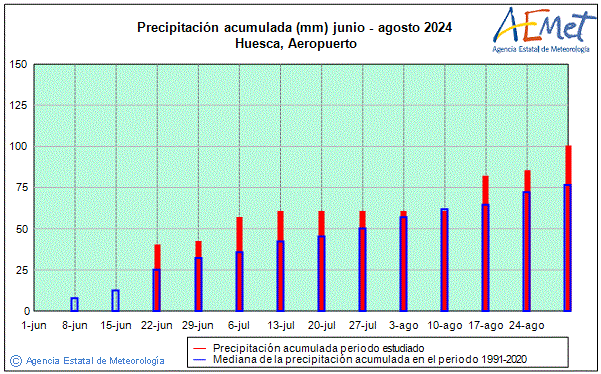 Verano 2024. Precipitacin (mm)