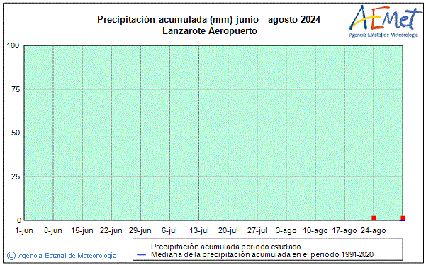 Verano 2024. Precipitacin (mm)