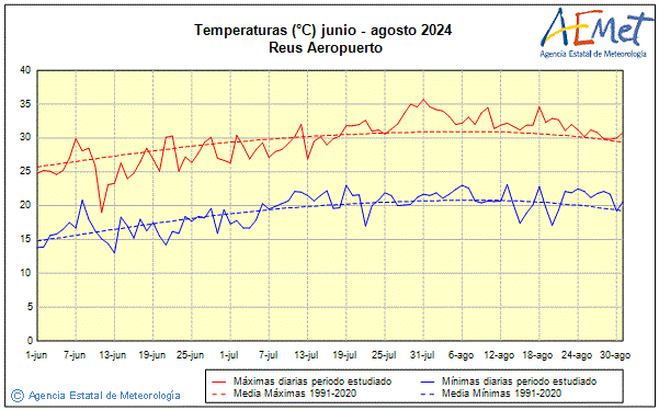 Verano 2024. Temperatura (C)