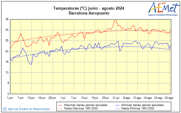 Verano 2024. Temperatura (C)