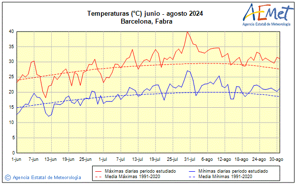 Verano 2024. Temperatura (C)