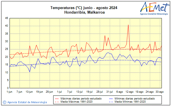 Verano 2024. Temperatura (C)