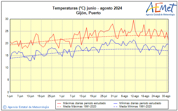 Verano 2024. Temperatura (C)