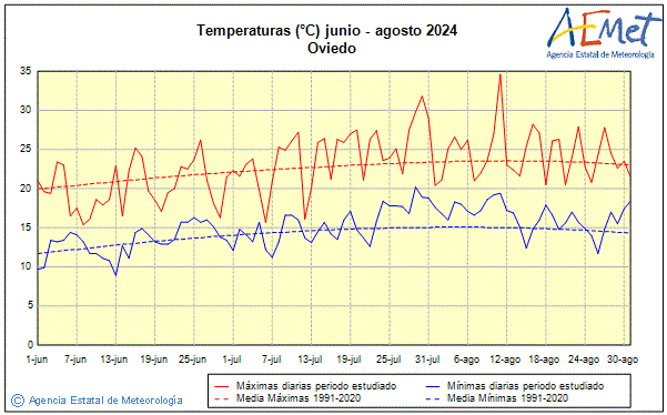 Verano 2024. Temperatura (C)