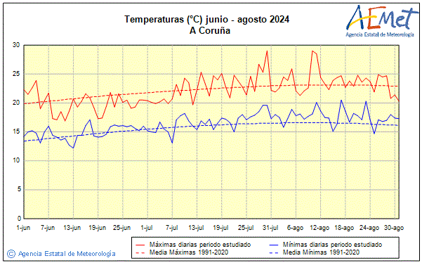 Verano 2024. Temperatura (C)