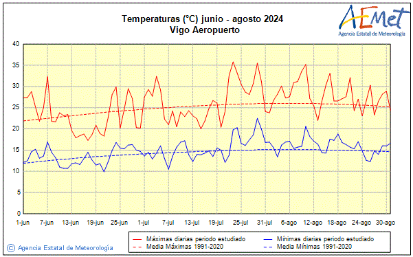 Verano 2024. Temperatura (C)