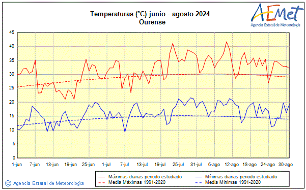 Verano 2024. Temperatura (C)