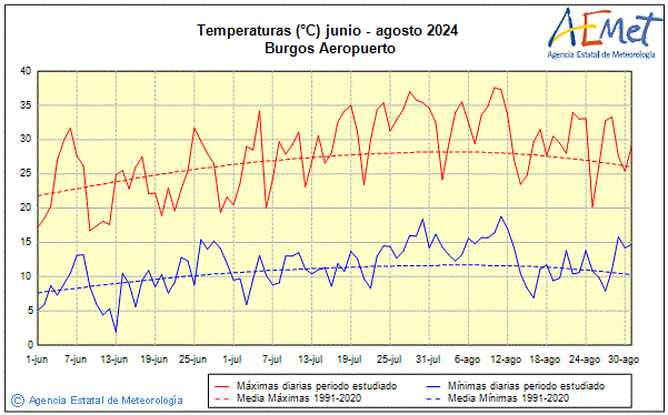 Verano 2024. Temperatura (C)