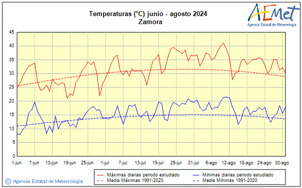 Verano 2024. Temperatura (C)