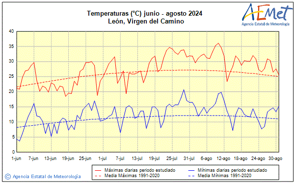 Verano 2024. Temperatura (C)