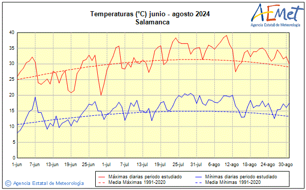 Verano 2024. Temperatura (C)