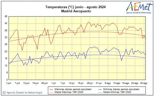 Verano 2024. Temperatura (C)