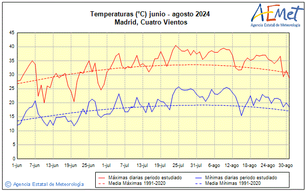 Verano 2024. Temperatura (C)