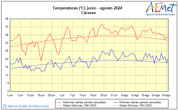 Verano 2024. Temperatura (C)