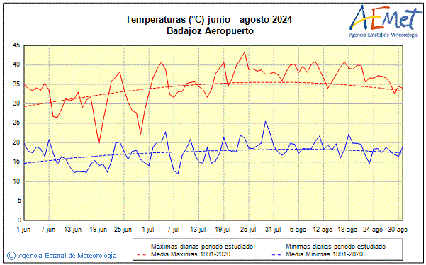 Verano 2024. Temperatura (C)