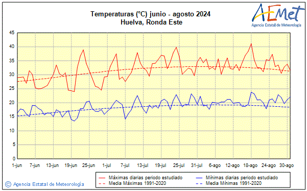 Verano 2024. Temperatura (C)