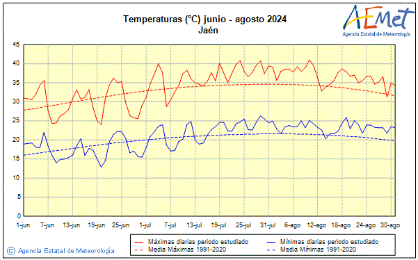 Verano 2024. Temperatura (C)