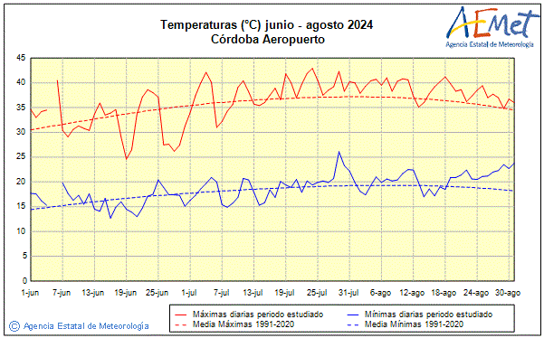 Verano 2024. Temperatura (C)