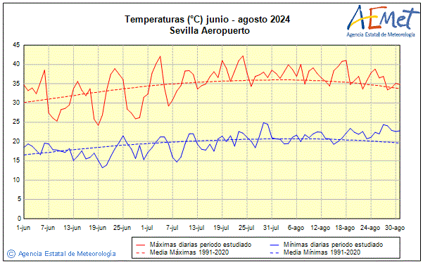 Verano 2024. Temperatura (C)