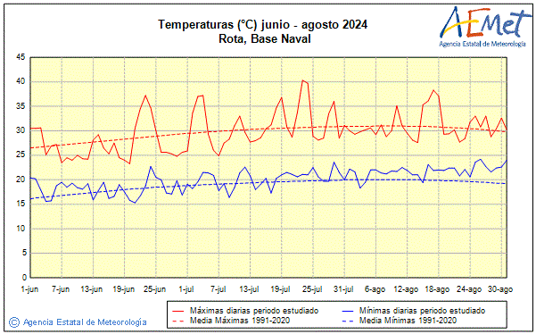 Verano 2024. Temperatura (C)