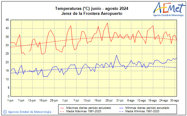 Verano 2024. Temperatura (C)